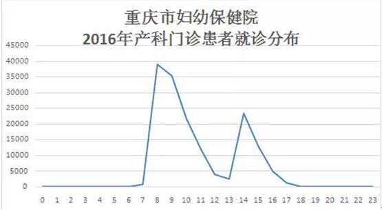 重庆市妇幼保健院公布就诊量分布 推行分时段就诊