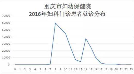 重庆市妇幼保健院公布就诊量分布 推行分时段就诊